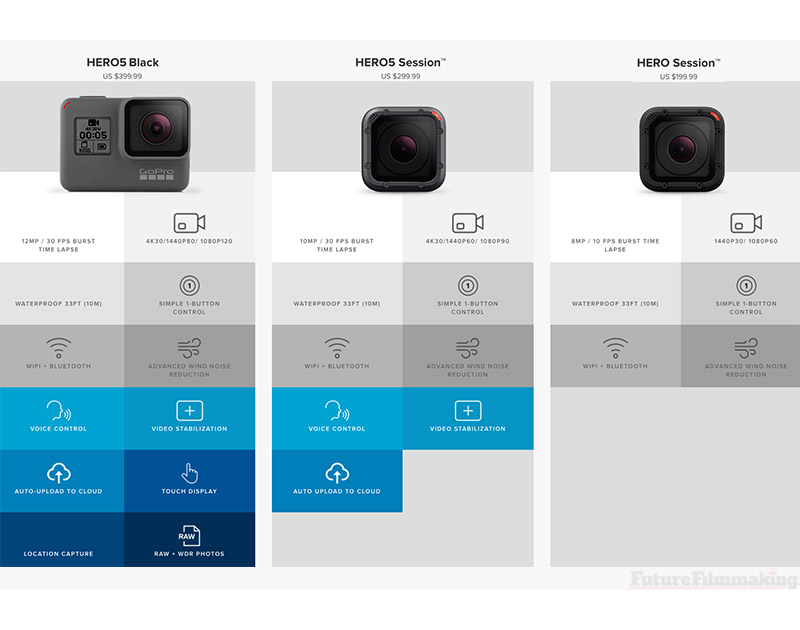 GoPro Hero5 Product Lineup