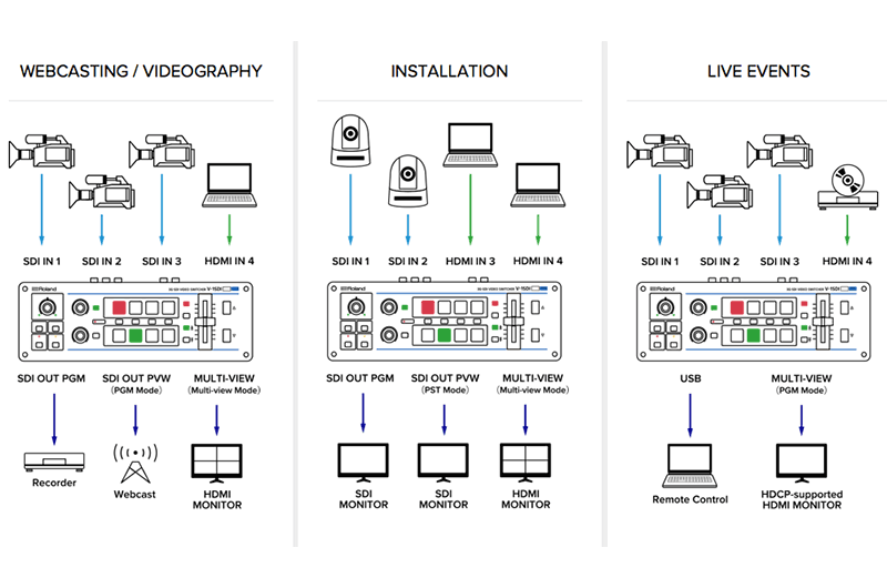 Roland V-1SDI Video Switcher Applications